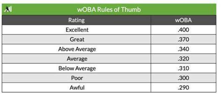 What is a good wOBA?