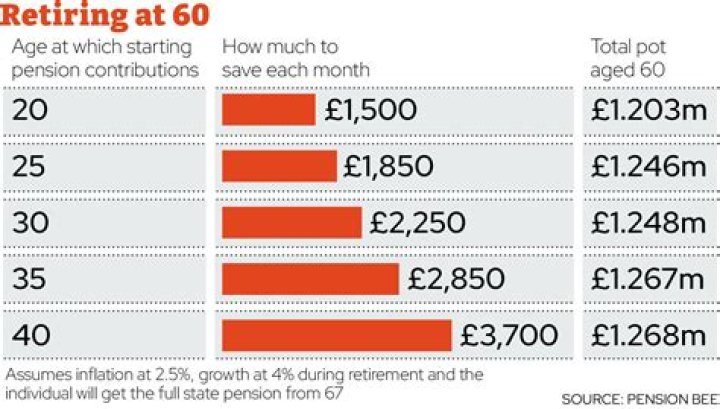What is a good yearly pension?
