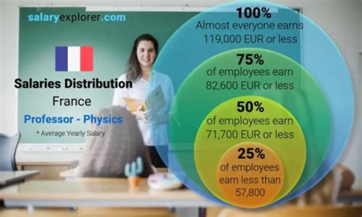 What is a good yearly salary in France?