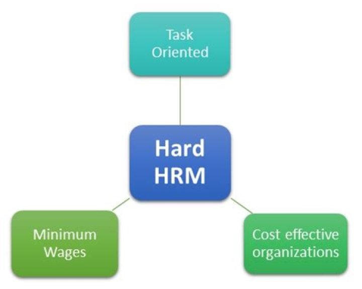 What is a hard HRM?