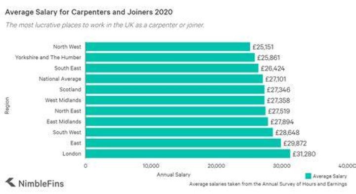 What is a joiners salary UK?