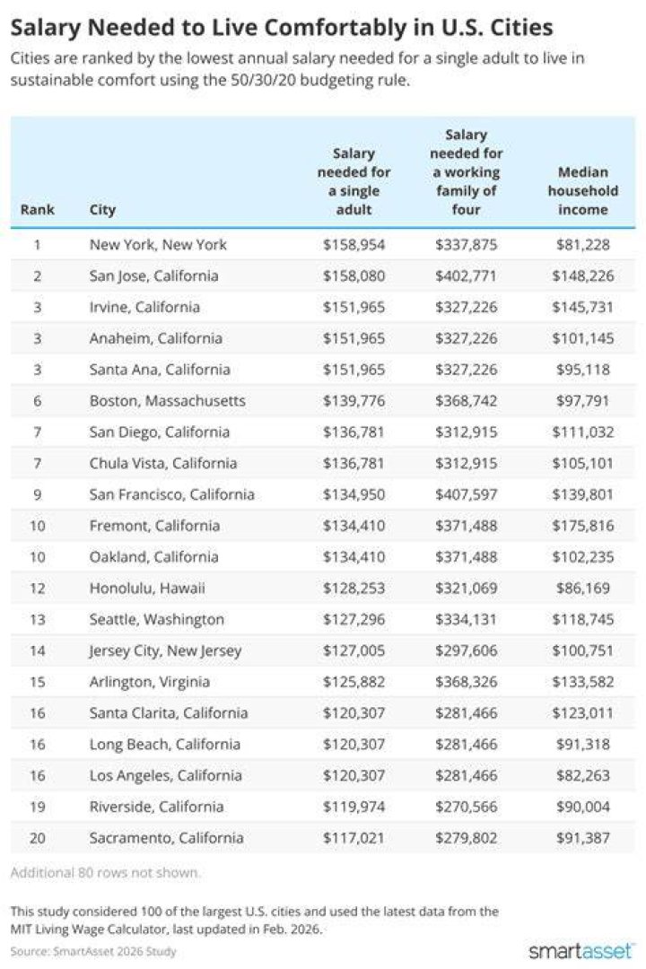What is a livable salary in Alabama?