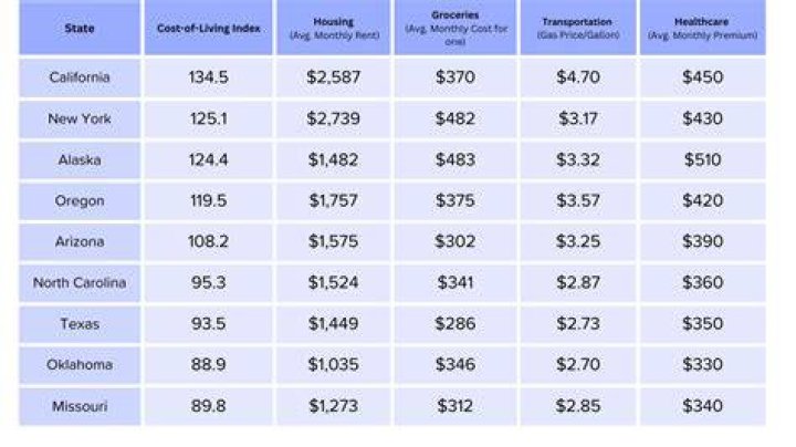 What is a living salary in California?