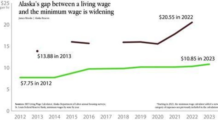 What is a living wage in Alaska?