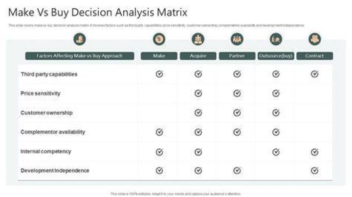 What is a make-or-buy analysis?
