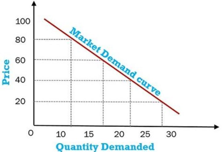 What is a market demand example?