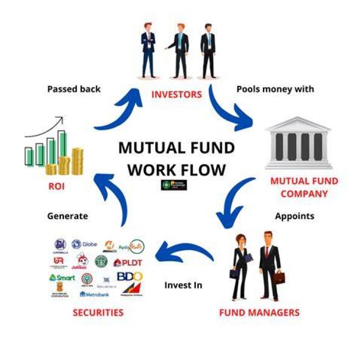 What is a mutual fund used for?