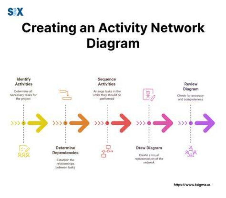 What is a network activity diagram?