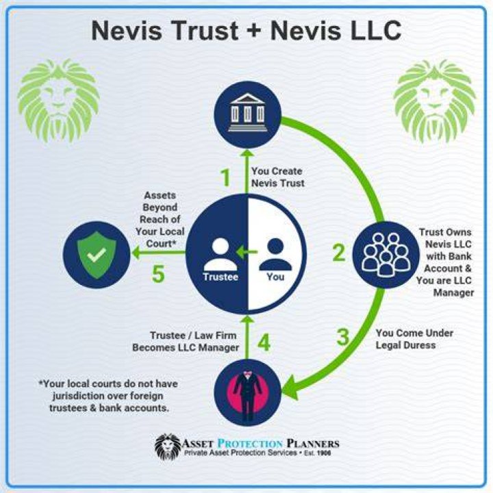 What is a Nevis trust?