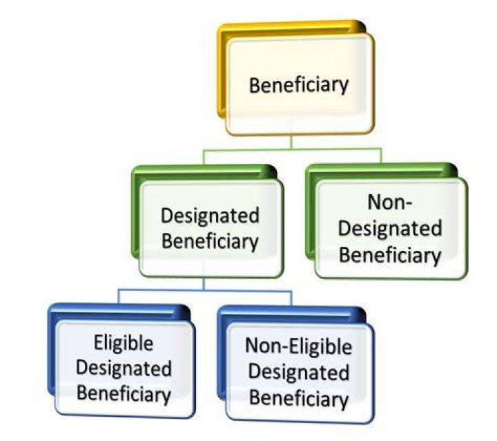 What is a non designated beneficiary?