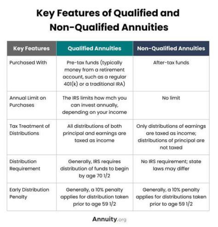 What is a non-qualified annuity?
