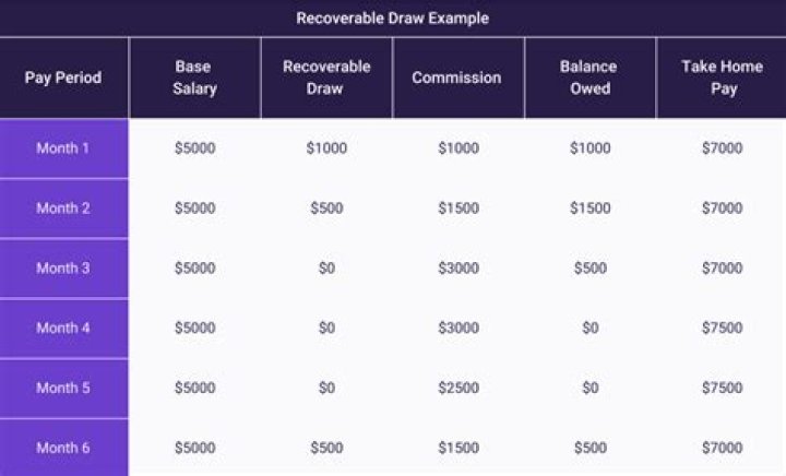 What is a non-recoverable draw in sales?