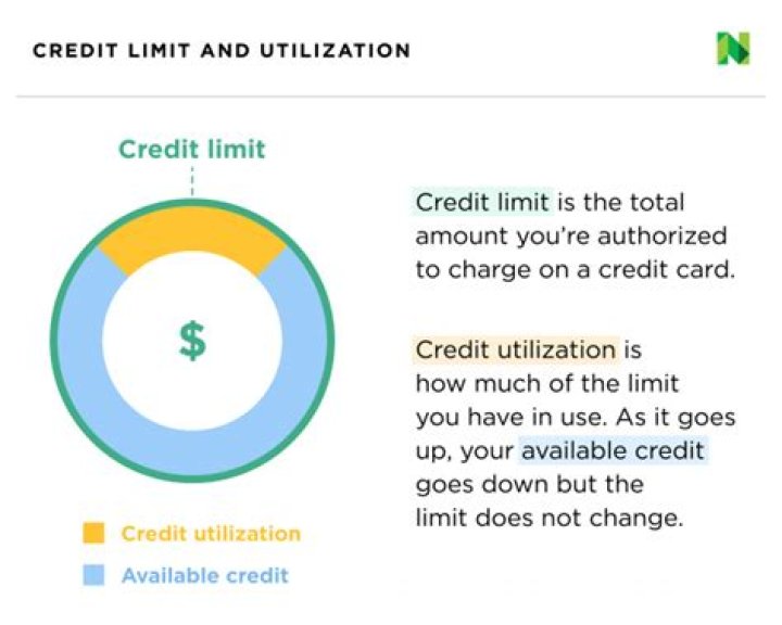 What is a normal credit limit?