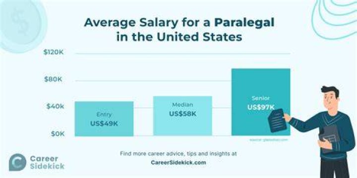 What is a paralegal salary us?