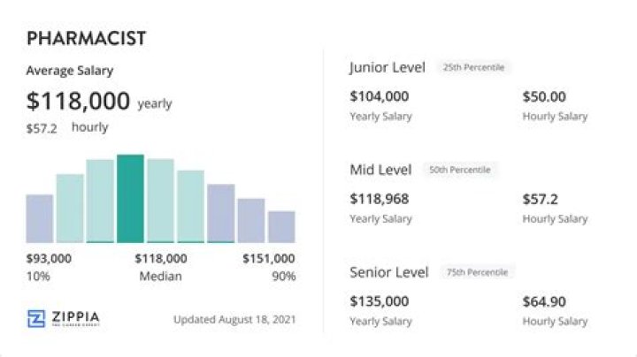 What is a pharmacist starting salary UK?
