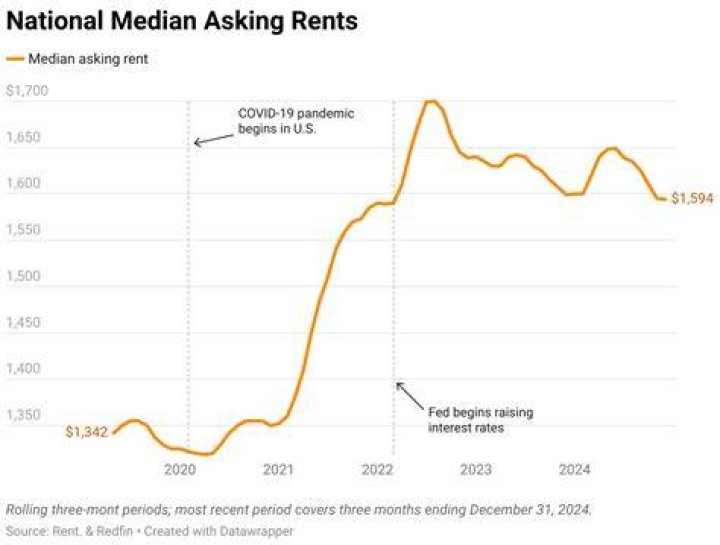 What is a reasonable increase in rent per year?