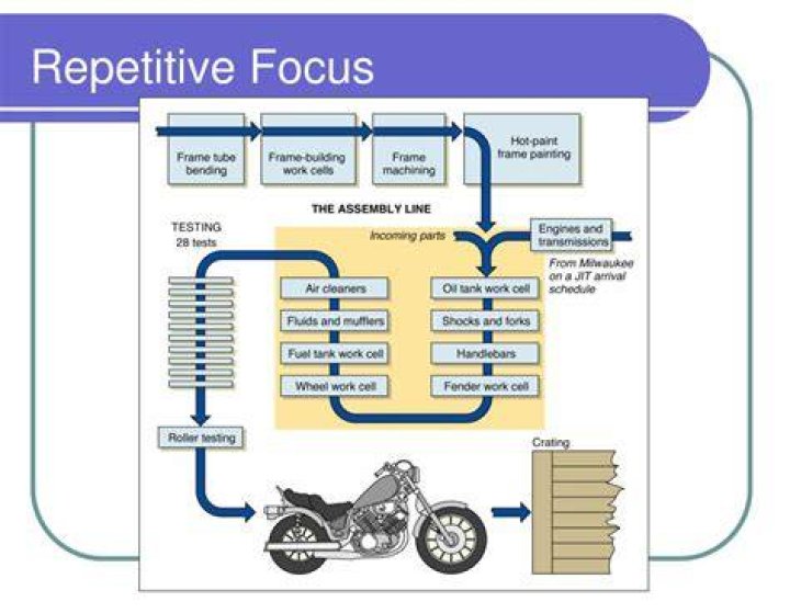 What is a repetitive process in operations management?