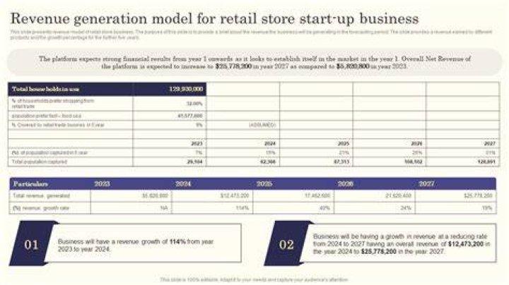 What is a retail revenue model?
