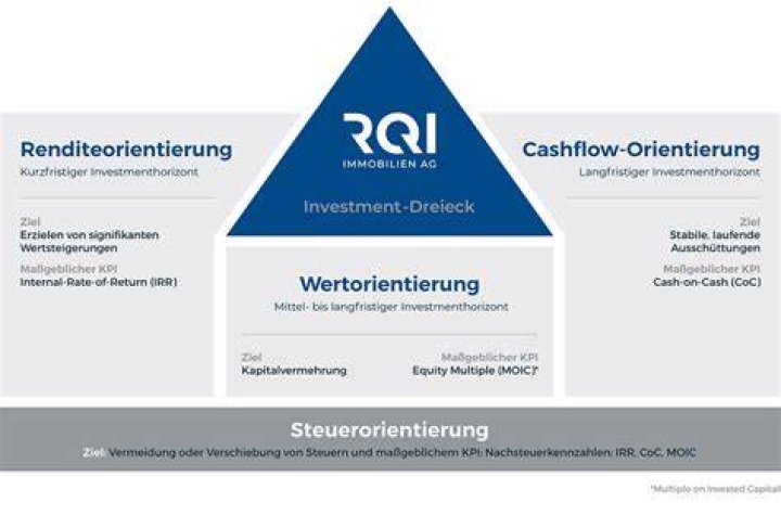 What is a Rqi investment?