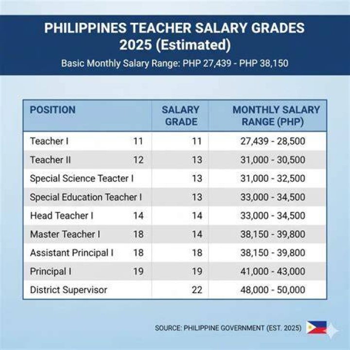 What is a salary of teacher?