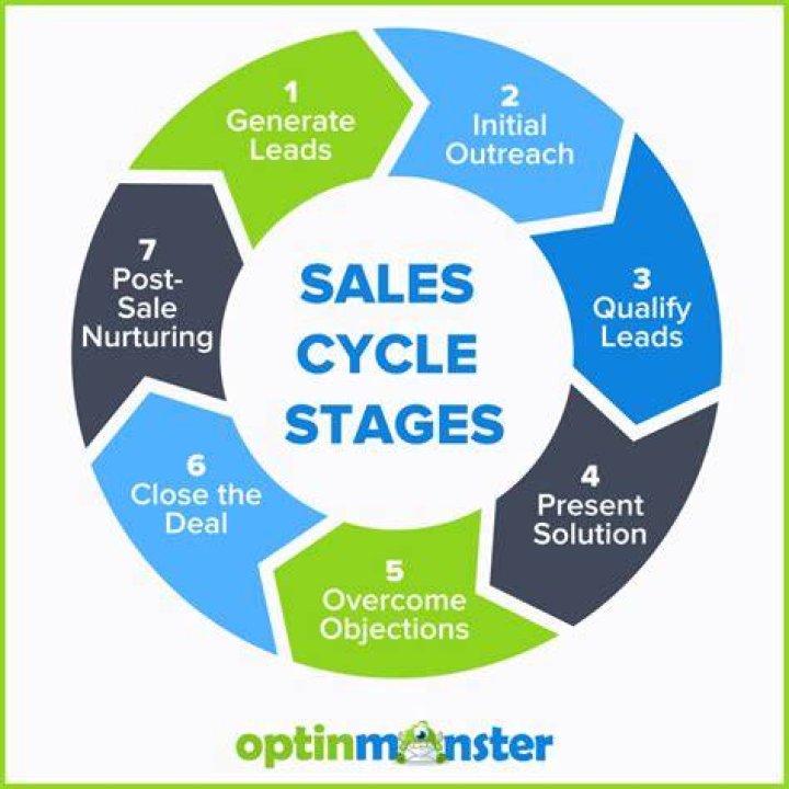 What is a sales cycle process?