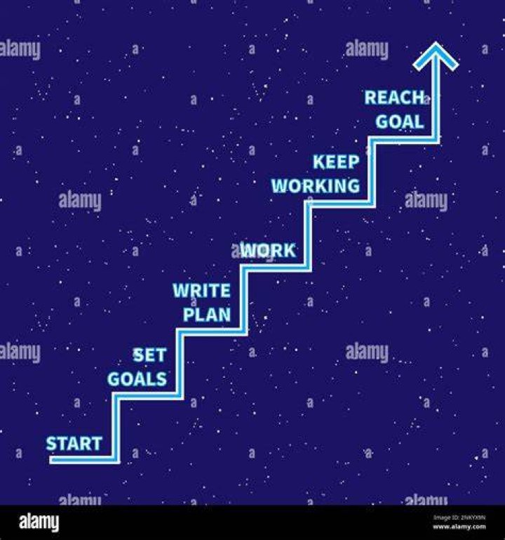 What is a series of steps to achieve a goal?