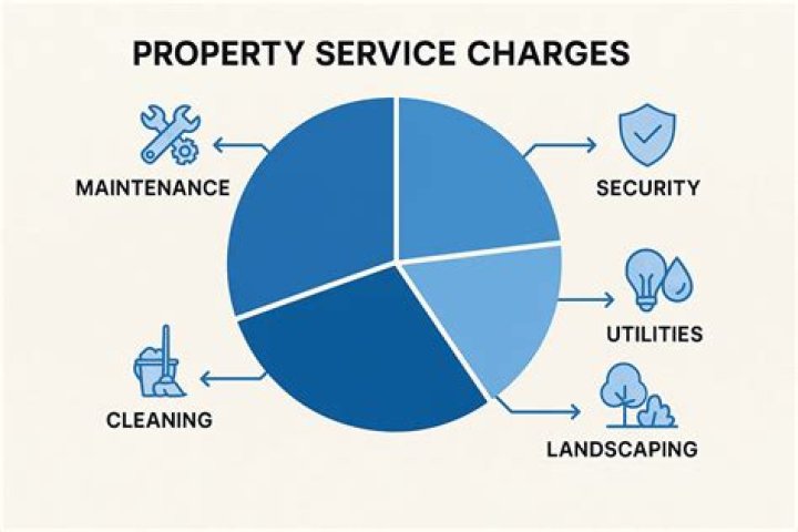 What is a service charge on a property?