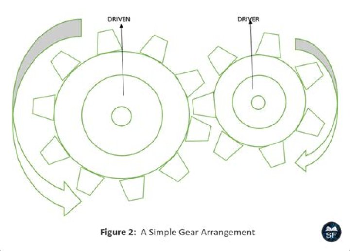 What is a simple gear?