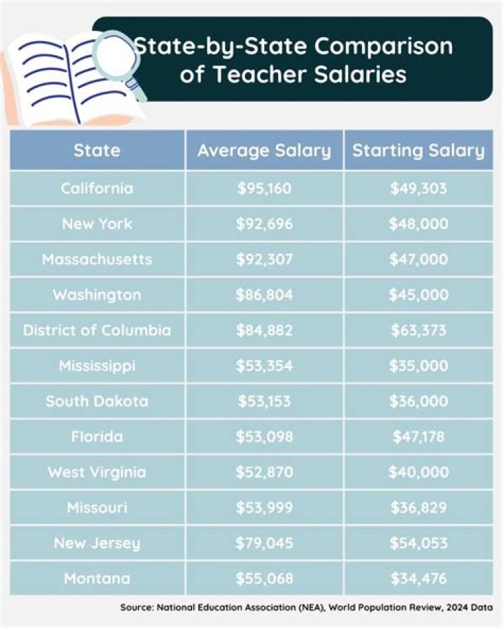 What is a teachers salary in Arizona?