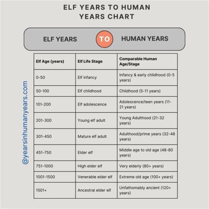 What is a teenage elf age?