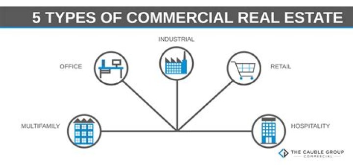 What is a trade in commercial real estate?