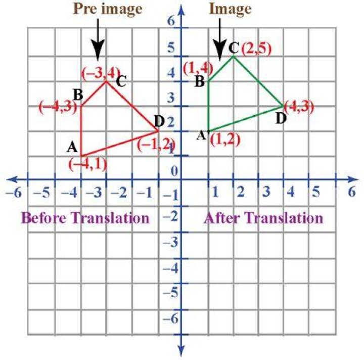 What is a translation in math example?