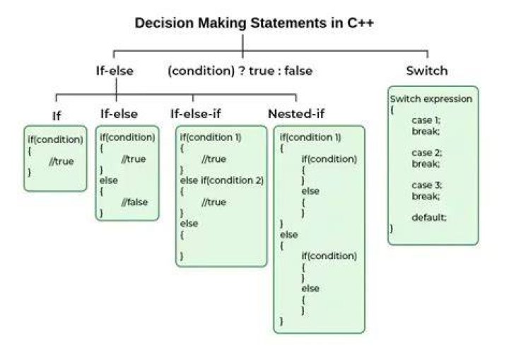 What is a true statement about decision making?