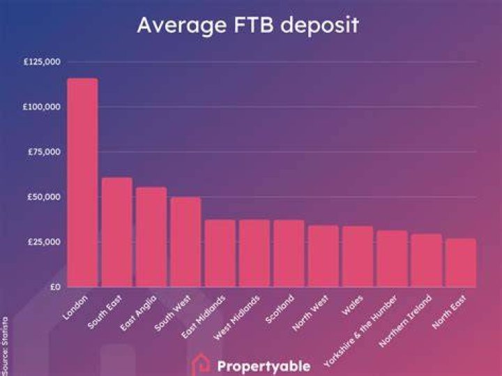 What is a typical deposit for first time buyers?