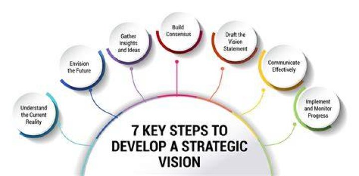 What is a vision in a strategic plan?
