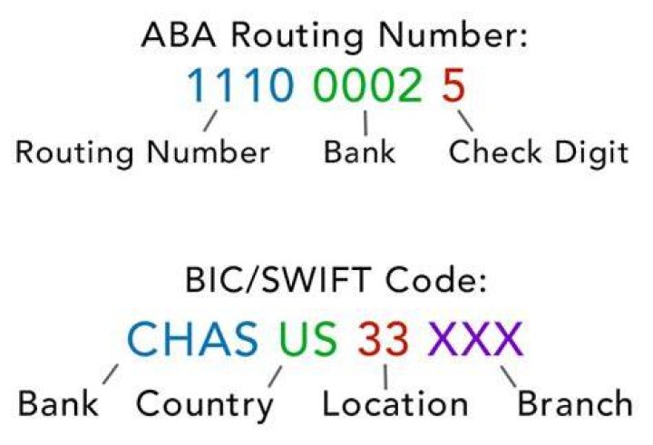 What is ABA Swift Code?