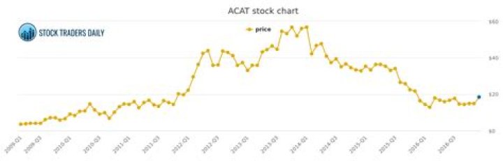 What is ACAT stock?