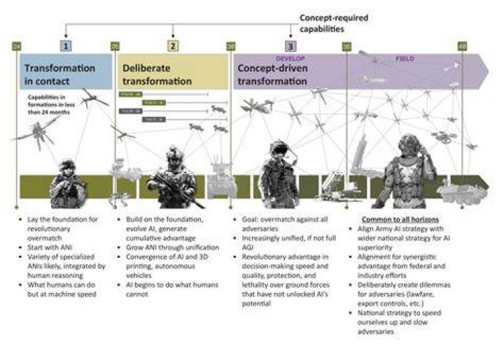 What is AGI for military?