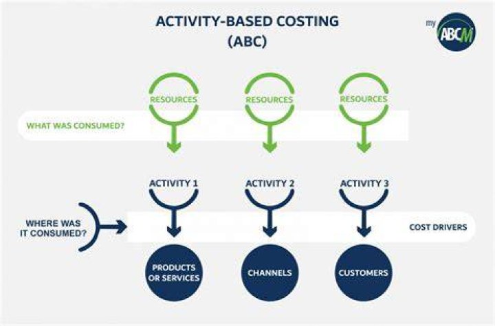 What is an activity-based approach to designing a costing system?