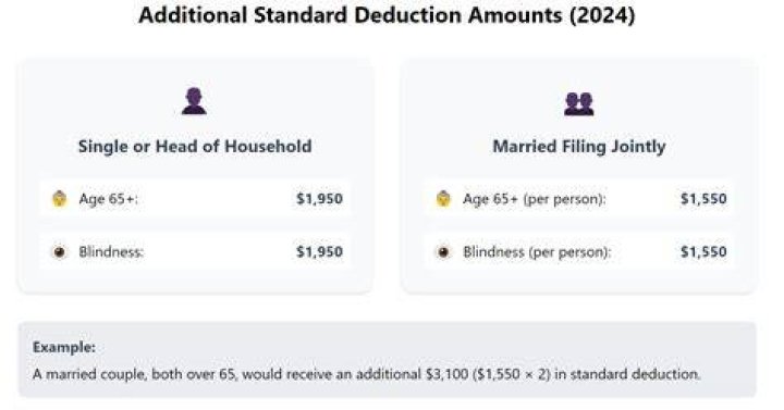 What is an additional deduction?