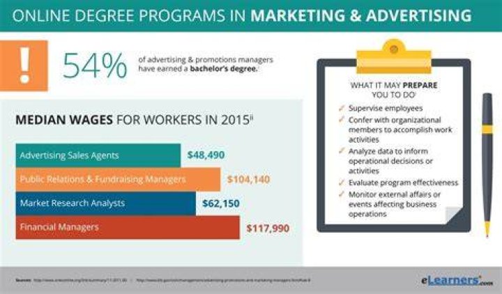 What is an advertising degree good for?