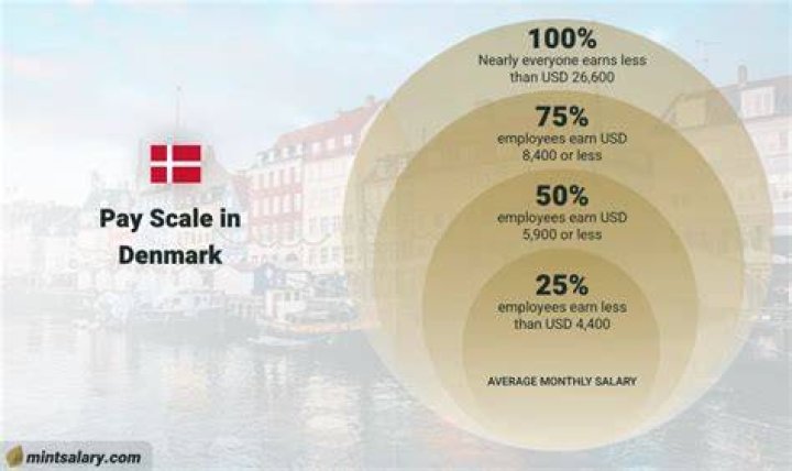 What is an average Danish salary?