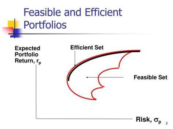 What is an efficient set of portfolios?