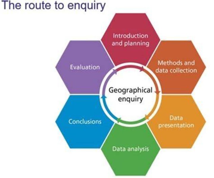 What is an Enquiry question in geography?