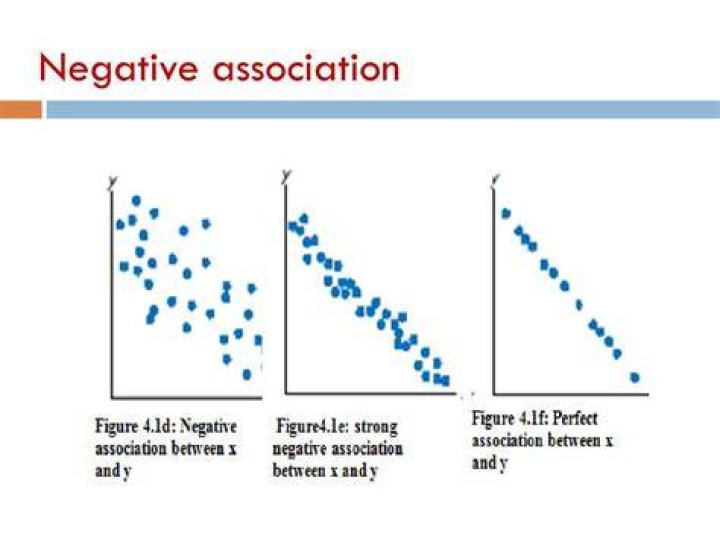 What is an example of a negative association?
