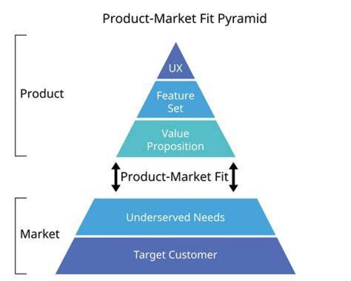 What is an example of a product market?