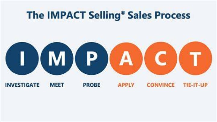 What is an impact question in sales?
