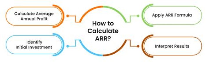 What is ARR and how is it calculated?