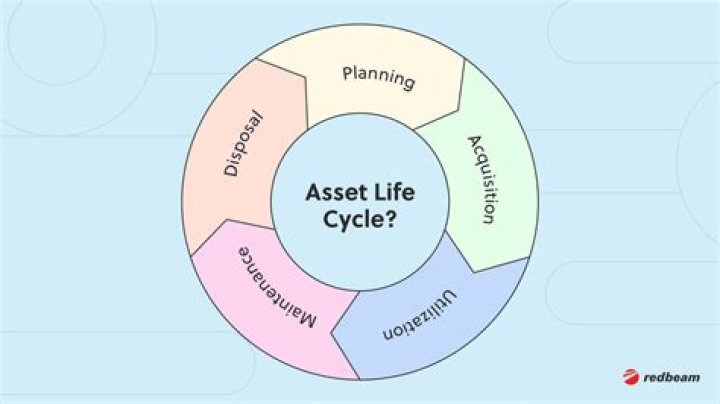 What is asset life?