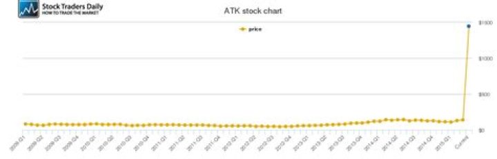 What is ATK stock price?